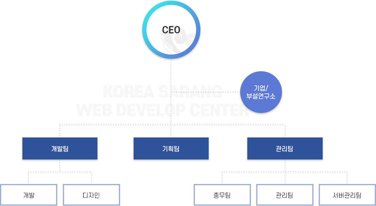 조직도