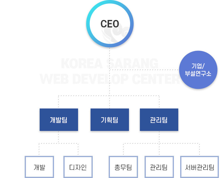 조직도